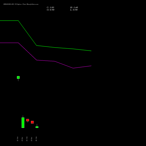 RBLBANK 450 CE (CALL) 23 November 2026 options price chart analysis RBL Bank 