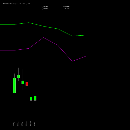 RBLBANK 455 CE (CALL) 29 September 2026 options price chart analysis RBL Bank 