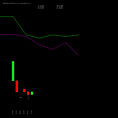 RBLBANK 125 PE PUT indicators chart analysis RBL Bank options price chart strike 125 PUT