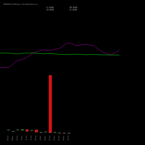 RBLBANK 135 PE PUT indicators chart analysis RBL Bank options price chart strike 135 PUT