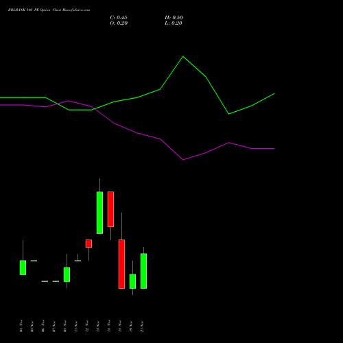 RBLBANK 140 PE PUT indicators chart analysis RBL Bank options price chart strike 140 PUT