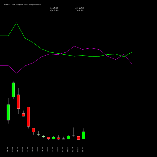 RBLBANK 150 PE PUT indicators chart analysis RBL Bank options price chart strike 150 PUT