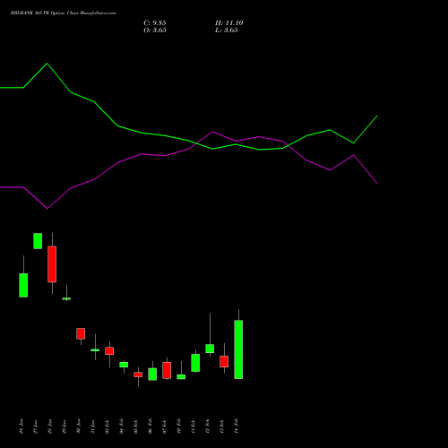 RBLBANK 165 PE PUT indicators chart analysis RBL Bank options price chart strike 165 PUT