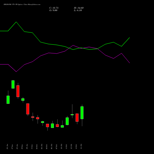 RBLBANK 170 PE PUT indicators chart analysis RBL Bank options price chart strike 170 PUT