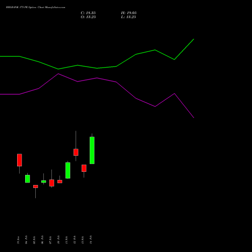 RBLBANK 175 PE PUT indicators chart analysis RBL Bank options price chart strike 175 PUT