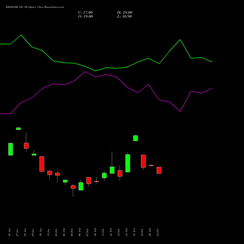 RBLBANK 180 PE PUT indicators chart analysis RBL Bank options price chart strike 180 PUT