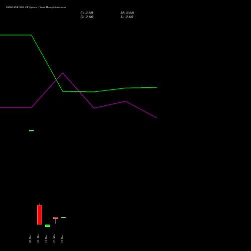 RBLBANK 260 PE (PUT) 28 April 2026 options price chart analysis RBL Bank 