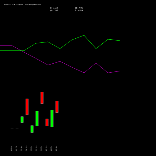 RBLBANK 270 PE (PUT) 30 March 2026 options price chart analysis RBL Bank 