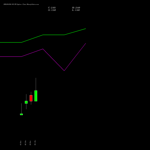 Live RBLBANK 285 PE (PUT) 30 December 2025 options price chart analysis RBL Bank 