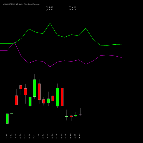 RBLBANK 295.00 PE (PUT) 24 February 2026 options price chart analysis RBL Bank 