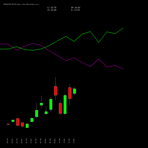 RBLBANK 305 PE (PUT) 30 March 2026 options price chart analysis RBL Bank 