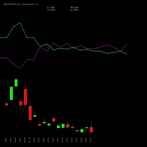 RBLBANK 305 PE (PUT) 28 April 2026 options price chart analysis RBL Bank 