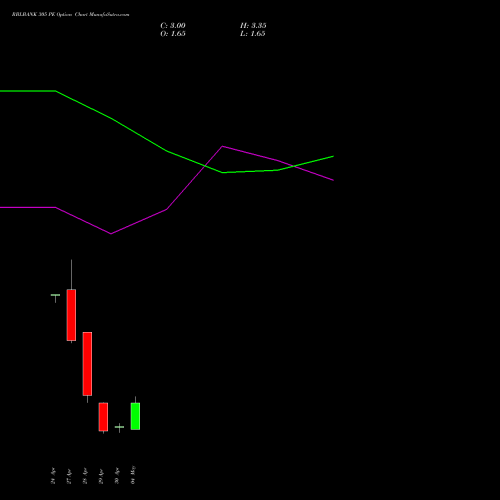 RBLBANK 305 PE (PUT) 26 May 2026 options price chart analysis RBL Bank 