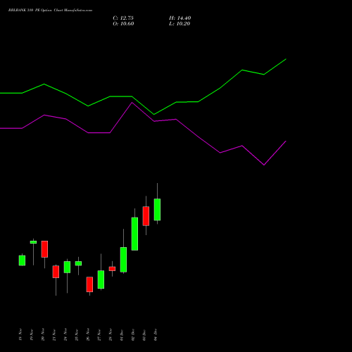 Live RBLBANK 310 PE (PUT) 30 December 2025 options price chart analysis RBL Bank 