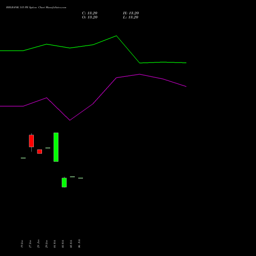 RBLBANK 315 PE (PUT) 24 February 2026 options price chart analysis RBL Bank 