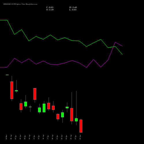 RBLBANK 315 PE (PUT) 28 April 2026 options price chart analysis RBL Bank 
