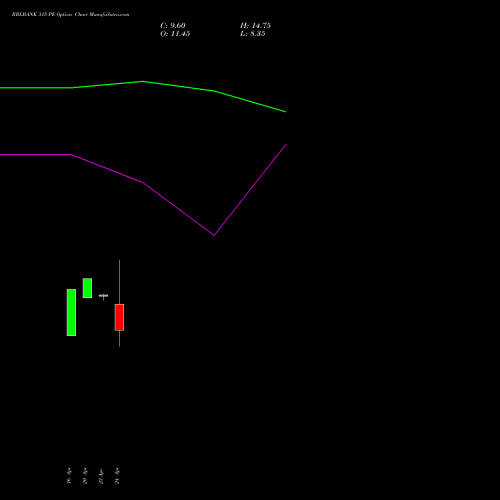 RBLBANK 315 PE (PUT) 26 May 2026 options price chart analysis RBL Bank 