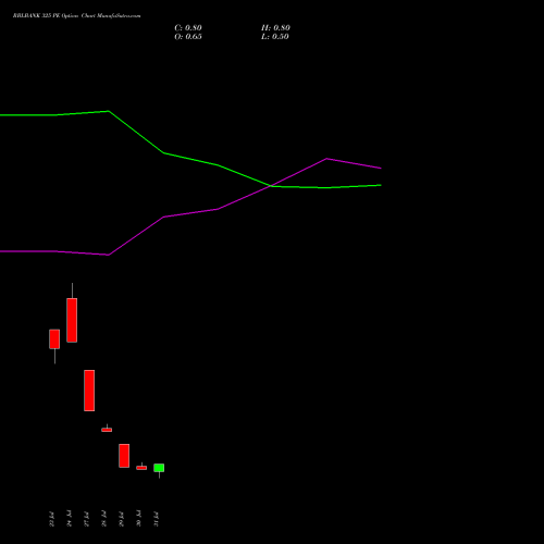 RBLBANK 325 PE (PUT) 25 August 2026 options price chart analysis RBL Bank 