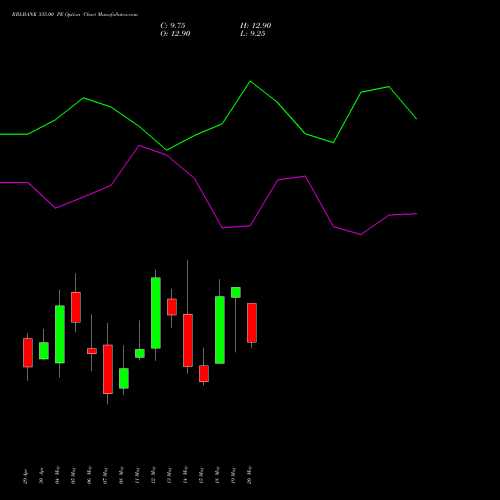 RBLBANK 335.00 PE (PUT) 26 May 2026 options price chart analysis RBL Bank 