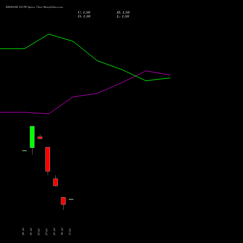 RBLBANK 335 PE (PUT) 25 August 2026 options price chart analysis RBL Bank 