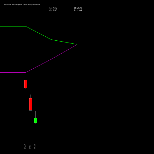 RBLBANK 345 PE (PUT) 25 August 2026 options price chart analysis RBL Bank 