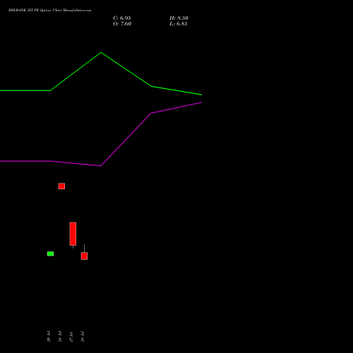 RBLBANK 355 PE (PUT) 25 August 2026 options price chart analysis RBL Bank 