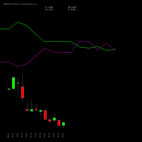 RBLBANK 365 PE (PUT) 30 June 2026 options price chart analysis RBL Bank 