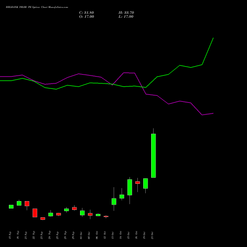 RBLBANK 390.00 PE (PUT) 27 October 2026 options price chart analysis RBL Bank 