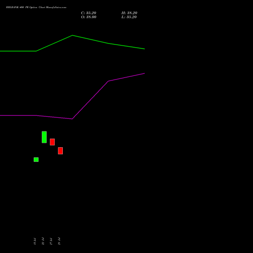 RBLBANK 400 PE (PUT) 25 August 2026 options price chart analysis RBL Bank 
