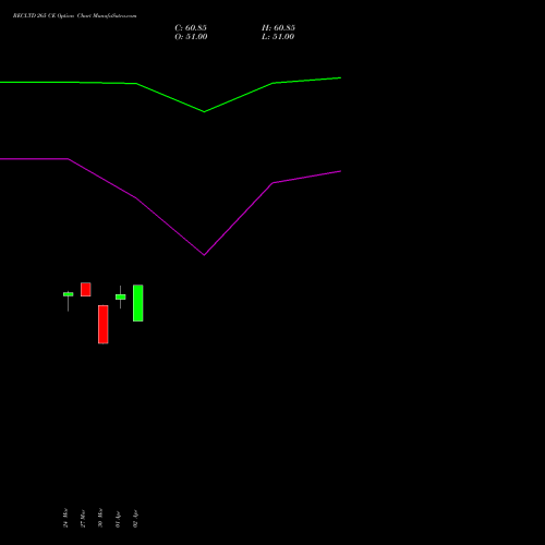 RECLTD 265 CE (CALL) 28 April 2026 options price chart analysis Rural Electrification Corporation Limited 
