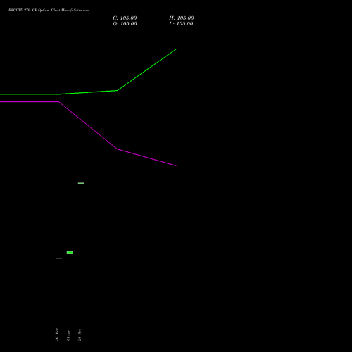 RECLTD 270 CE (CALL) 28 April 2026 options price chart analysis Rural Electrification Corporation Limited 