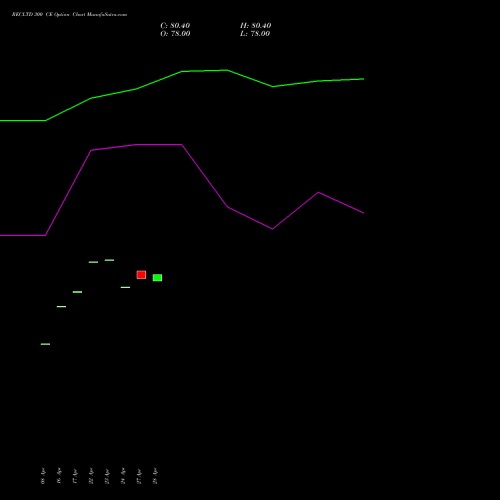 RECLTD 300 CE (CALL) 26 May 2026 options price chart analysis Rural Electrification Corporation Limited 