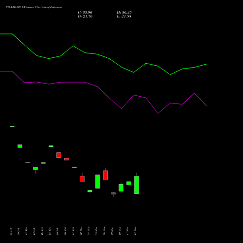 RECLTD 310 CE (CALL) 30 March 2026 options price chart analysis Rural Electrification Corporation Limited 