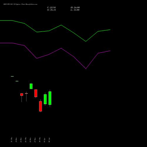 RECLTD 310 CE (CALL) 28 April 2026 options price chart analysis Rural Electrification Corporation Limited 