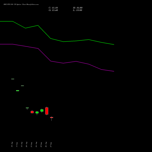 RECLTD 310 CE (CALL) 29 September 2026 options price chart analysis Rural Electrification Corporation Limited 