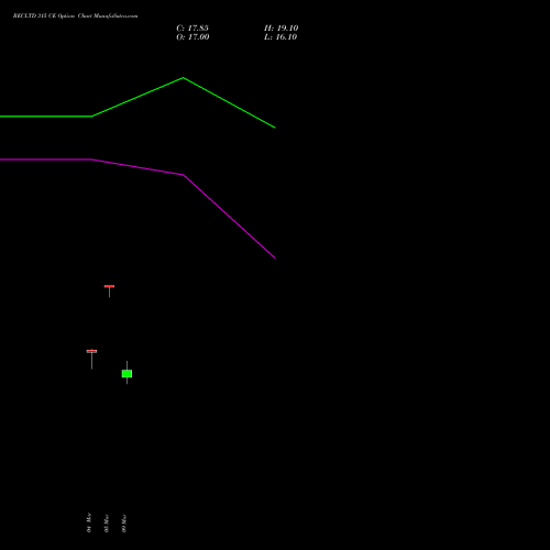 RECLTD 315 CE (CALL) 30 March 2026 options price chart analysis Rural Electrification Corporation Limited 