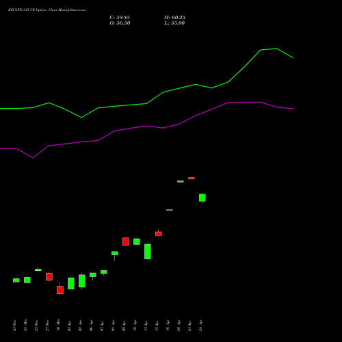 RECLTD 315 CE (CALL) 28 April 2026 options price chart analysis Rural Electrification Corporation Limited 