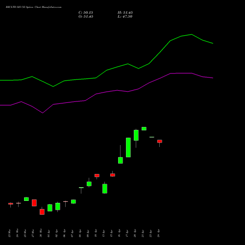 RECLTD 325 CE (CALL) 28 April 2026 options price chart analysis Rural Electrification Corporation Limited 