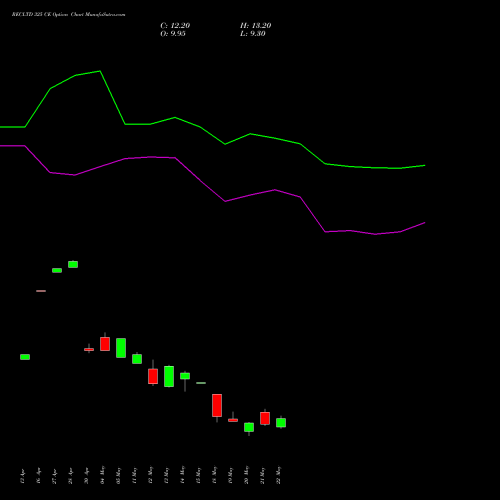 RECLTD 325 CE (CALL) 26 May 2026 options price chart analysis Rural Electrification Corporation Limited 
