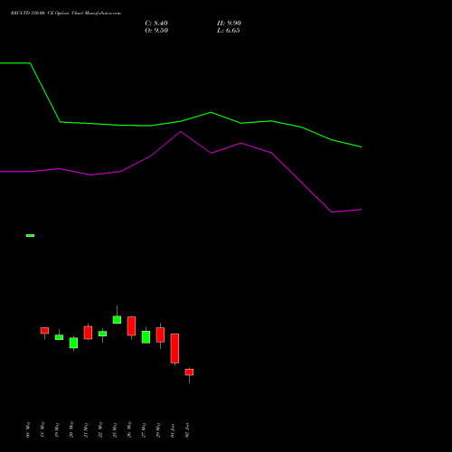 RECLTD 330.00 CE (CALL) 30 June 2026 options price chart analysis Rural Electrification Corporation Limited 