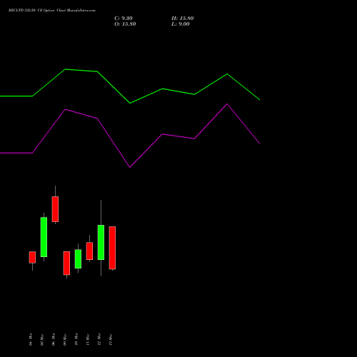 RECLTD 332.50 CE (CALL) 30 March 2026 options price chart analysis Rural Electrification Corporation Limited 