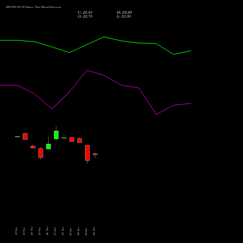 Live RECLTD 335 CE (CALL) 30 December 2025 options price chart analysis Rural Electrification Corporation Limited 