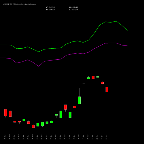 RECLTD 335 CE (CALL) 28 April 2026 options price chart analysis Rural Electrification Corporation Limited 