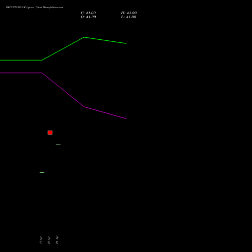 RECLTD 335 CE (CALL) 26 May 2026 options price chart analysis Rural Electrification Corporation Limited 