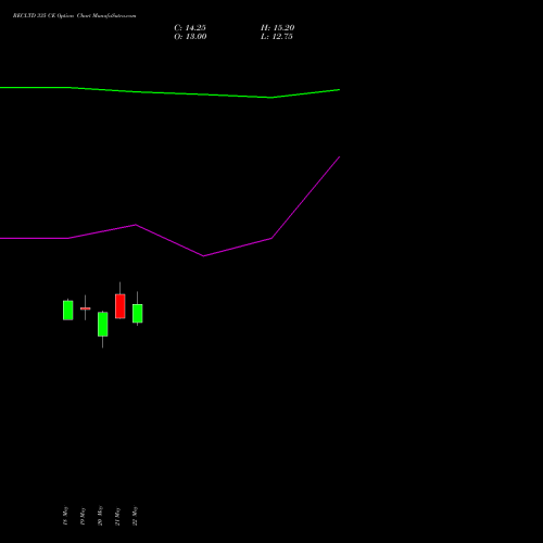 RECLTD 335 CE (CALL) 30 June 2026 options price chart analysis Rural Electrification Corporation Limited 