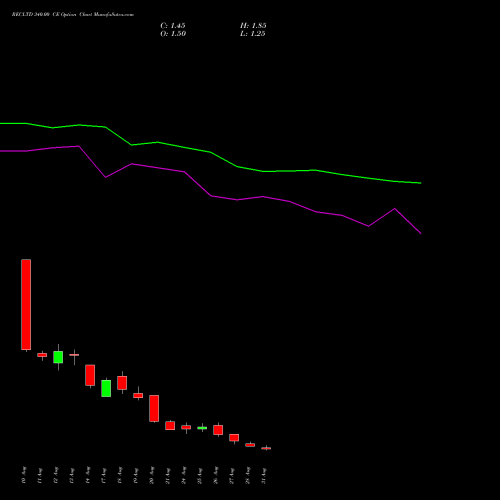 RECLTD 340.00 CE (CALL) 29 September 2026 options price chart analysis Rural Electrification Corporation Limited 