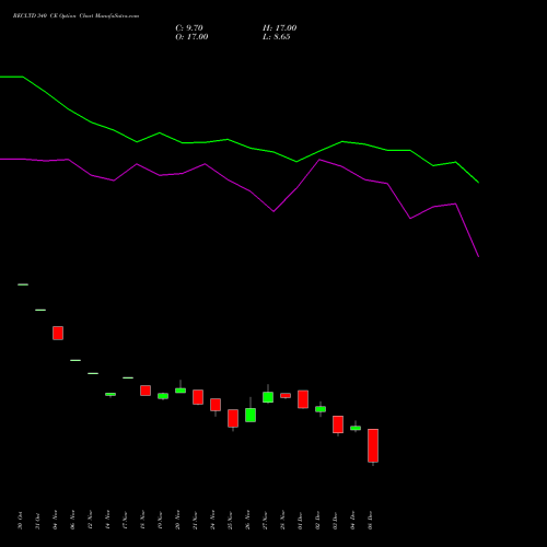 Live RECLTD 340 CE (CALL) 30 December 2025 options price chart analysis Rural Electrification Corporation Limited 
