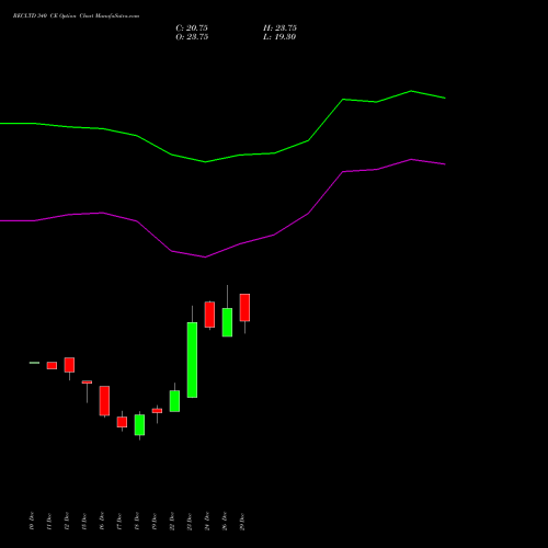 RECLTD 340 CE (CALL) 27 January 2026 options price chart analysis Rural Electrification Corporation Limited 