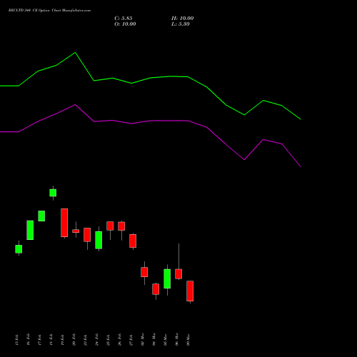 RECLTD 340 CE (CALL) 30 March 2026 options price chart analysis Rural Electrification Corporation Limited 