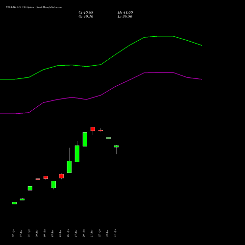RECLTD 340 CE (CALL) 26 May 2026 options price chart analysis Rural Electrification Corporation Limited 